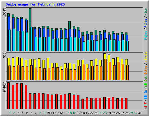 Daily usage for February 2025