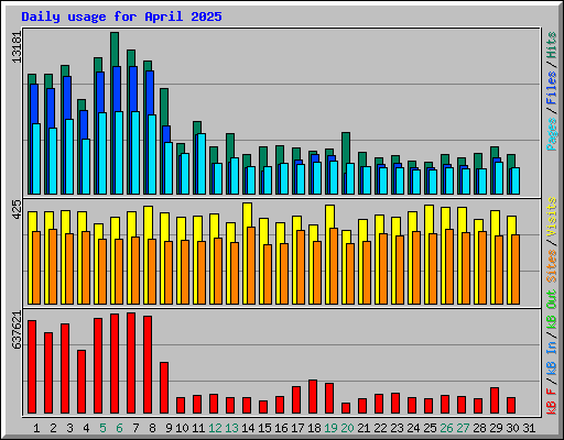 Daily usage for April 2025