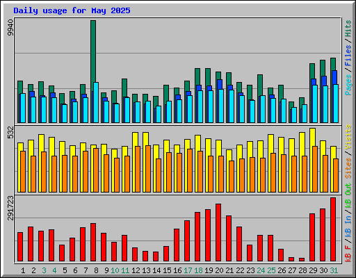 Daily usage for May 2025