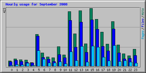 Hourly usage for September 2008