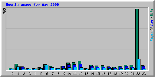 Hourly usage for May 2009