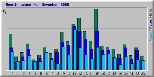 Hourly usage for November 2009