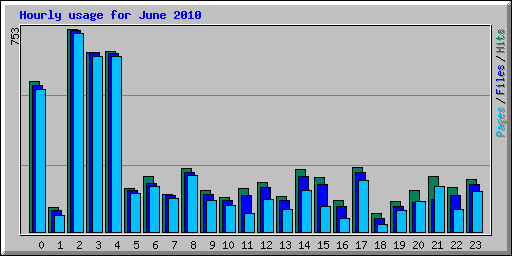 Hourly usage for June 2010