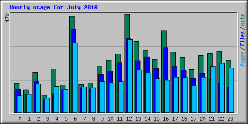 Hourly usage for July 2010