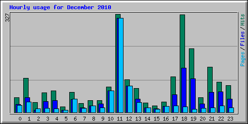 Hourly usage for December 2010