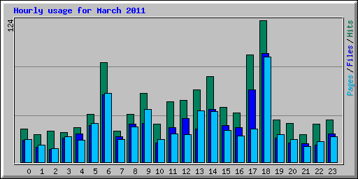 Hourly usage for March 2011