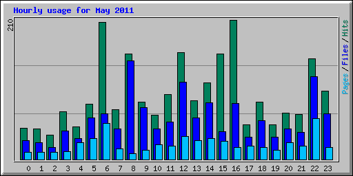 Hourly usage for May 2011