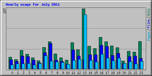 Hourly usage for July 2011