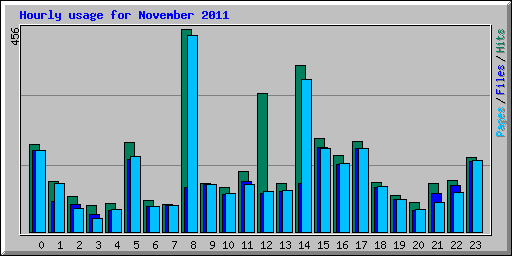 Hourly usage for November 2011