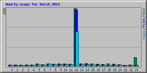 Hourly usage for March 2012