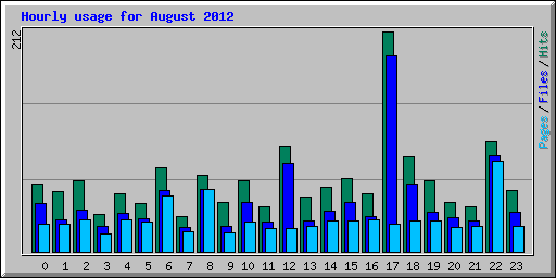 Hourly usage for August 2012