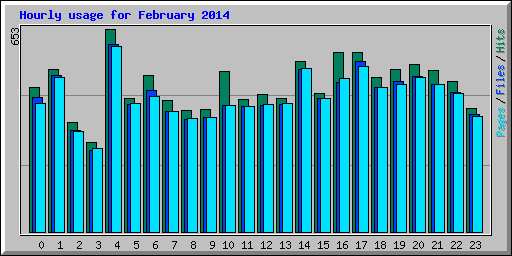 Hourly usage for February 2014