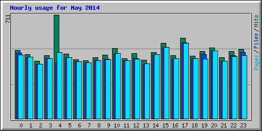 Hourly usage for May 2014