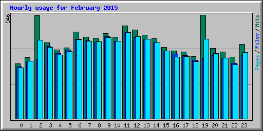 Hourly usage for February 2015