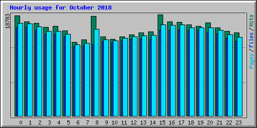 Hourly usage for October 2018