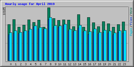 Hourly usage for April 2019