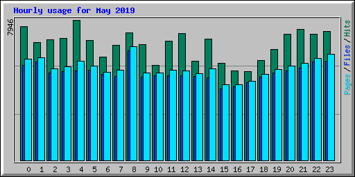 Hourly usage for May 2019
