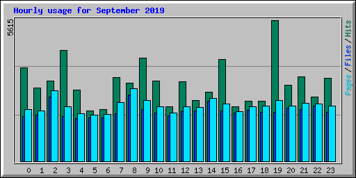 Hourly usage for September 2019