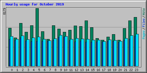 Hourly usage for October 2019