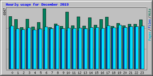 Hourly usage for December 2019