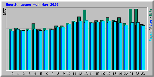 Hourly usage for May 2020