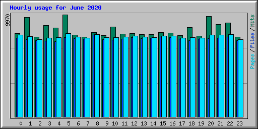 Hourly usage for June 2020