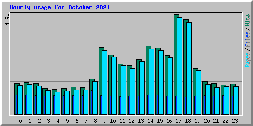 Hourly usage for October 2021