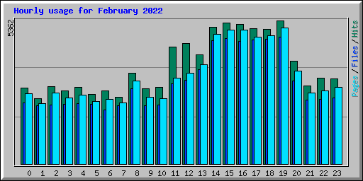 Hourly usage for February 2022