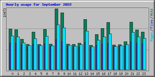 Hourly usage for September 2022
